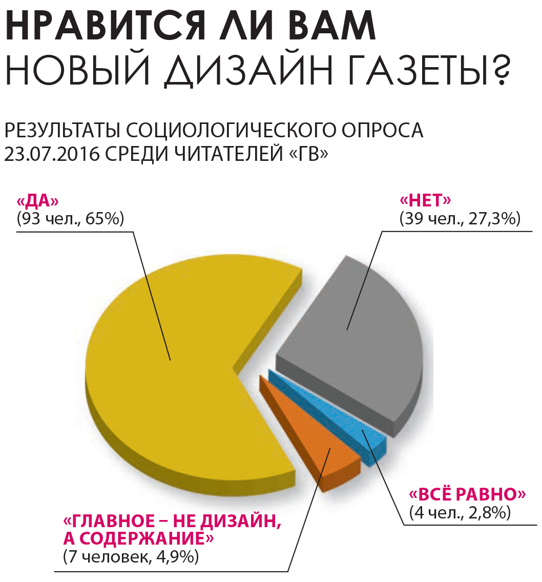 Результаты соцопроса