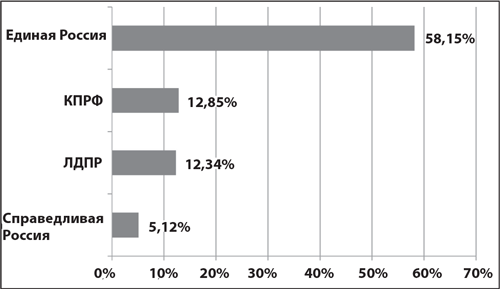 Итоги выборов в Государственную Думу РФ в Нижегородской области