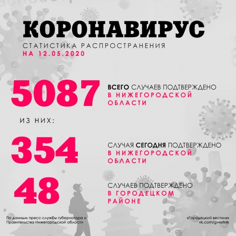СТАТИСТИКА COVID-2019 (на 12 мая)